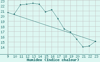 Courbe de l'humidex pour Gaardsjoe