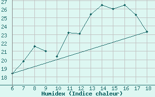 Courbe de l'humidex pour Termoli