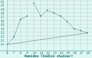 Courbe de l'humidex pour Ardahan