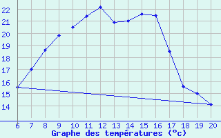 Courbe de tempratures pour Tuzla