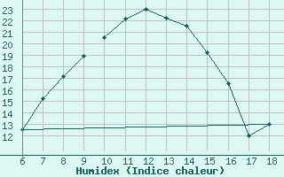 Courbe de l'humidex pour Cihanbeyli