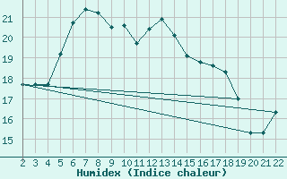 Courbe de l'humidex pour Canakkale