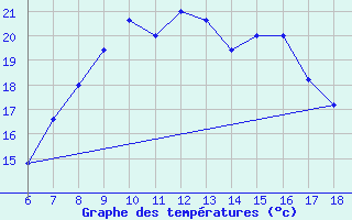 Courbe de tempratures pour Messina