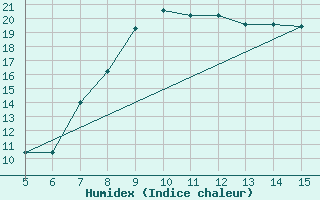 Courbe de l'humidex pour Gradacac