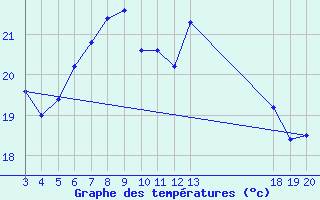 Courbe de tempratures pour Rab