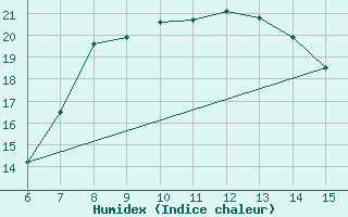 Courbe de l'humidex pour Morphou