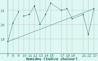 Courbe de l'humidex pour Alsancak
