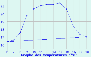 Courbe de tempratures pour Messina