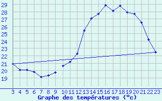 Courbe de tempratures pour Valence d