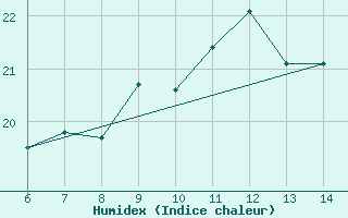 Courbe de l'humidex pour Sarzana / Luni