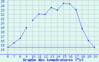 Courbe de tempratures pour Tuzla