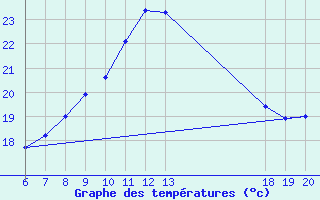 Courbe de tempratures pour Knin