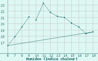 Courbe de l'humidex pour Ustica