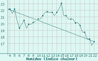 Courbe de l'humidex pour San Sebastian (Esp)