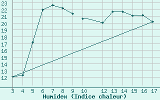 Courbe de l'humidex pour Chios Airport