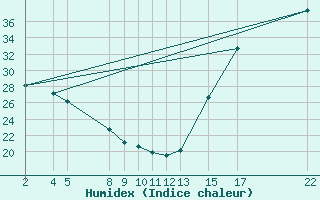 Courbe de l'humidex pour Ciudad Victoria, Tamps.