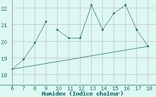 Courbe de l'humidex pour Albenga