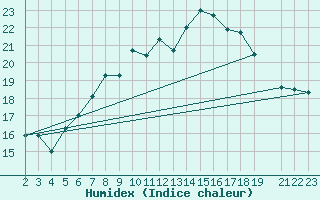Courbe de l'humidex pour Chatillon-Sur-Seine (21)