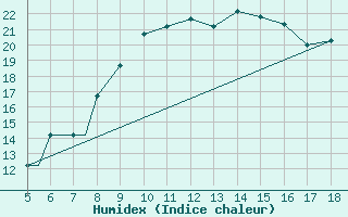 Courbe de l'humidex pour Grodno