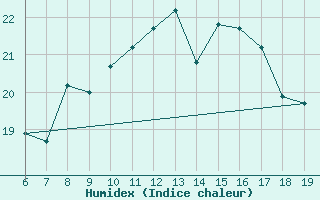 Courbe de l'humidex pour Casablanca