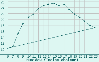 Courbe de l'humidex pour La Comella (And)