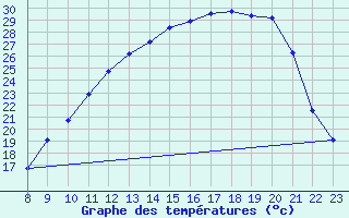 Courbe de tempratures pour Valence d