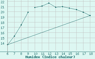 Courbe de l'humidex pour Famagusta Ammocho