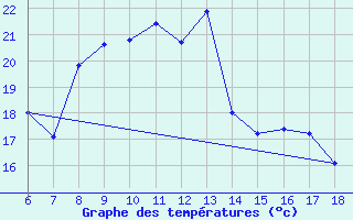 Courbe de tempratures pour Urfa