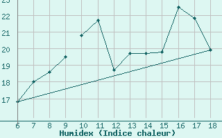 Courbe de l'humidex pour Termoli