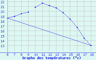 Courbe de tempratures pour Ardahan