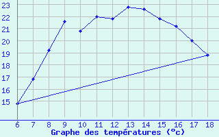 Courbe de tempratures pour Bonifati