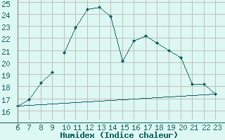 Courbe de l'humidex pour Kleine-Brogel (Be)