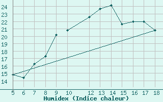 Courbe de l'humidex pour M. Calamita