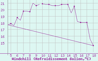 Courbe du refroidissement olien pour Karpathos Airport