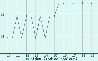 Courbe de l'humidex pour Sligo Airport