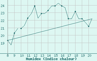 Courbe de l'humidex pour Alderney / Channel Island