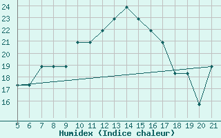 Courbe de l'humidex pour Bolzano