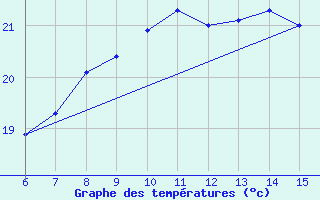 Courbe de tempratures pour Hopa