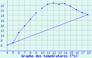 Courbe de tempratures pour Akhisar