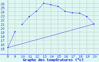 Courbe de tempratures pour Trets (13)