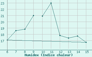 Courbe de l'humidex pour Bayburt