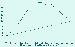 Courbe de l'humidex pour Trets (13)