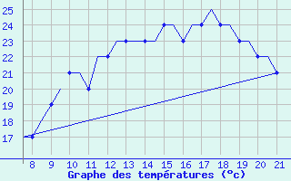 Courbe de tempratures pour Hessen