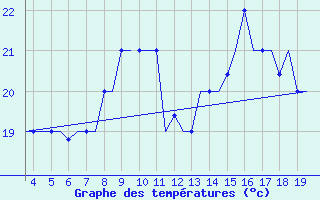 Courbe de tempratures pour San Sebastian (Esp)