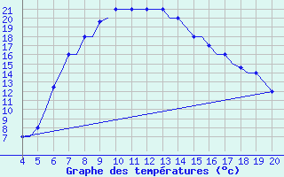 Courbe de tempratures pour Chrysoupoli Airport