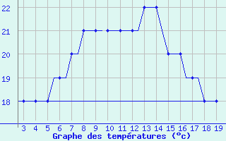 Courbe de tempratures pour Karpathos Airport