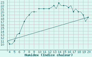 Courbe de l'humidex pour Dortmund / Wickede