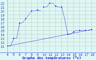 Courbe de tempratures pour Chrysoupoli Airport