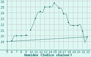 Courbe de l'humidex pour Reus (Esp)