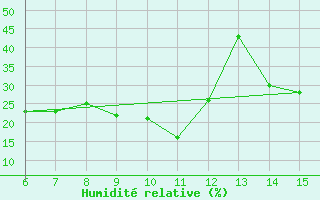 Courbe de l'humidit relative pour Morphou